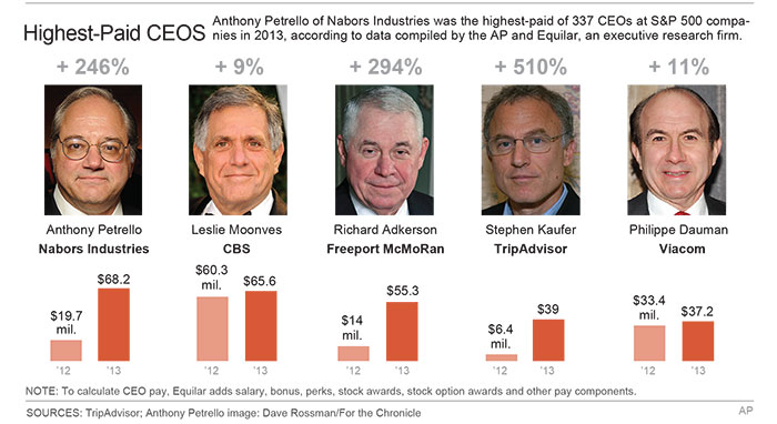 The head of a typical large public company earned a record $10.5 million, an increase of 8.8 percent from $9.6 million in 2012, according to an Associated Press/Equilar pay study. (The Associated Press).
